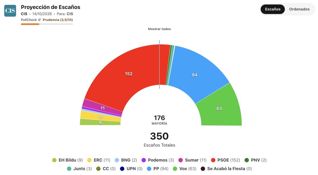 El CIS de Tezanos desafía de nuevo al sector demoscópico y dispara al PSOE hacia una cómoda mayoría 2 encuesta CIS 2