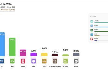 El CIS de Tezanos desafía de nuevo al sector demoscópico y dispara al PSOE hacia una cómoda mayoría