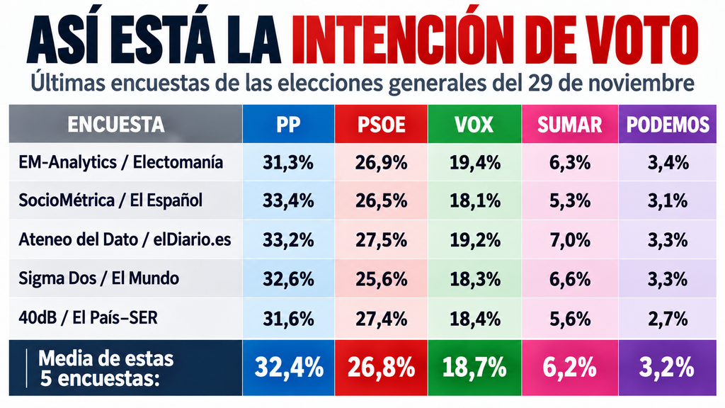 El 29-N arranca con ventaja del PP en las encuestas y Vox disparado por encima del 18% 2 intencion de voto