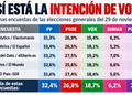El 29-N arranca con ventaja del PP en las encuestas y Vox disparado por encima del 18%