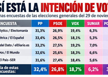 El 29-N arranca con ventaja del PP en las encuestas y Vox disparado por encima del 18%