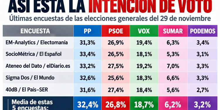 El 29-N arranca con ventaja del PP en las encuestas y Vox disparado por encima del 18% 1 El 29-N arranca con ventaja del PP en las encuestas y Vox disparado por encima del 18%